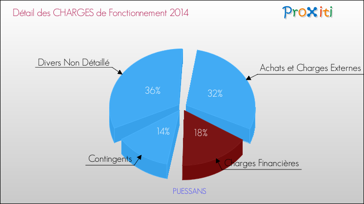 Décomposition des Charges de Fonctionnement 2014 de la commune de PUESSANS Charges de Fonctionnement 2014 pour la commune de PUESSANS