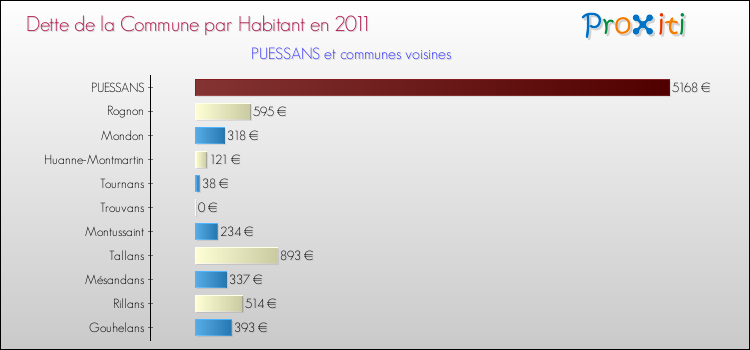 Dette par habitant de la commune en 2011 pour PUESSANS et les communes proches Comparaison de la dette par habitant de la commune en 2011 pour PUESSANS et les communes voisines