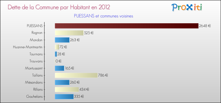 Dette par habitant de la commune en 2012 pour PUESSANS et les communes proches Comparaison de la dette par habitant de la commune en 2012 pour PUESSANS et les communes voisines