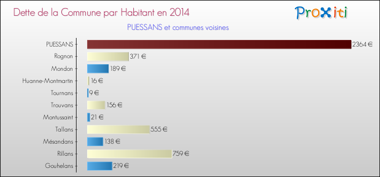 Dette par habitant de la commune en 2014 pour PUESSANS et les communes proches Comparaison de la dette par habitant de la commune en 2014 pour PUESSANS et les communes voisines