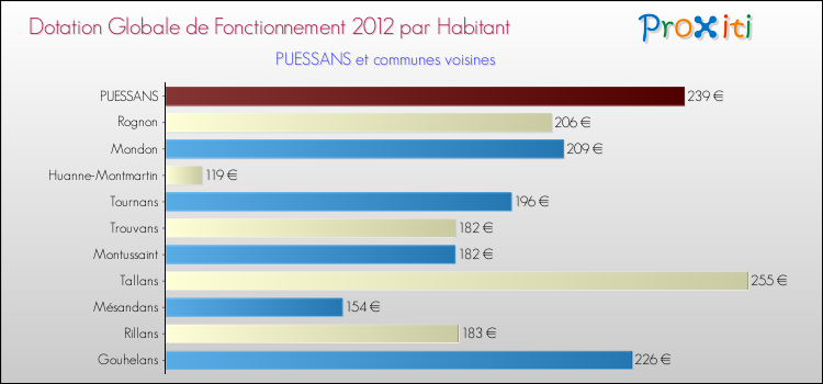 Montant des dotations globales de fonctionnement DGF par Habitant pour PUESSANS et les communes proches Comparaison des des dotations globales de fonctionnement DGF par habitant pour PUESSANS et les communes voisines