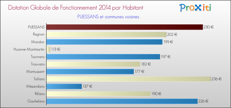 Montant des dotations globales de fonctionnement DGF par Habitant pour PUESSANS et les communes proches en 2014. Comparaison des des dotations globales de fonctionnement DGF par habitant pour PUESSANS et les communes voisines en 2014.