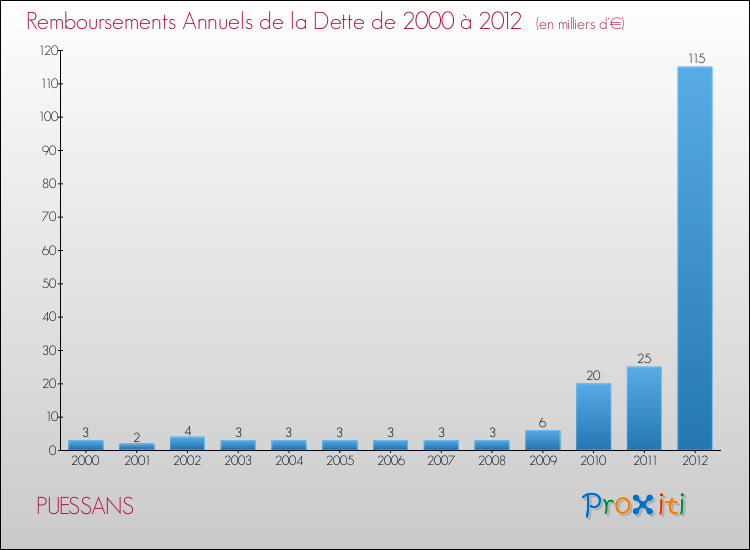 Evolution de l'annuité de la dette pour la commune de PUESSANS de 2000 à 2012 Annuités de la dette pour PUESSANS de 2000 à 2012