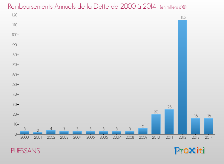Evolution de l'annuité de la dette pour la commune de PUESSANS de 2000 à 2014 Annuités de la dette pour PUESSANS de 2000 à 2014