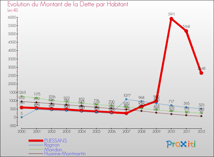 Evolution de la dette par habitant pour la commune de PUESSANS et les communes proches de 2000 à 2012 Comparaison de la dette par habitant pour PUESSANS et les communes voisines de 2000 à 2012