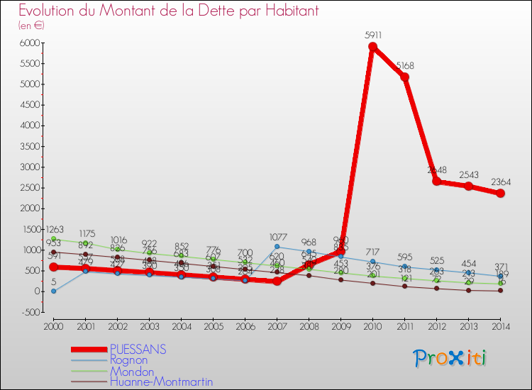 Evolution de la dette par habitant pour la commune de PUESSANS et les communes proches de 2000 à 2014 Comparaison de la dette par habitant pour PUESSANS et les communes voisines de 2000 à 2014