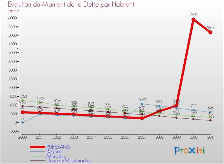 Evolution de la dette par habitant pour la commune de PUESSANS et les communes proches Comparaison de la dette par habitant pour PUESSANS et les communes voisines