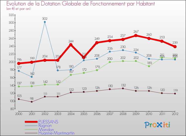 Evolution et montant de la dotation globale de fonctionnement par Habitant pour PUESSANS et les communes proches Comparaison des dotations globales de fonctionnement par habitant pour PUESSANS et les communes voisines