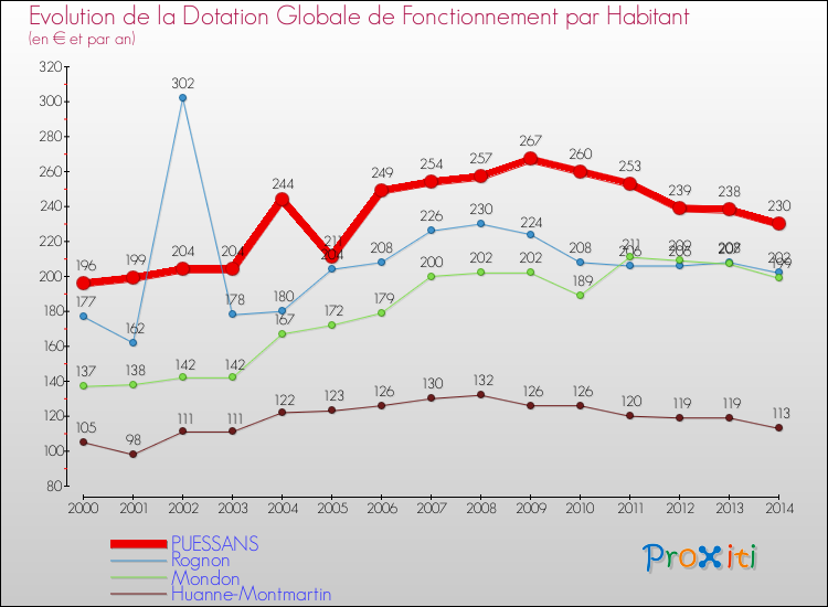 Evolution et montant de la dotation globale de fonctionnement par Habitant pour PUESSANS et les communes proches de 2000 à 2014. Comparaison des dotations globales de fonctionnement par habitant pour PUESSANS et les communes voisines de 2000 à 2014.