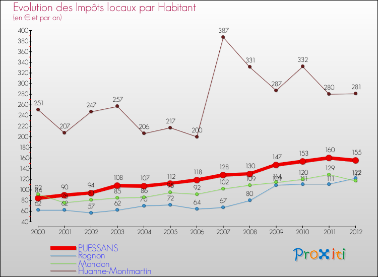 Evolution et montant des impôts locaux par Habitant pour PUESSANS et les communes proches Comparaison des impôts locaux par habitant pour PUESSANS et les communes voisines