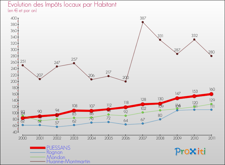 Evolution et montant des impôts locaux par Habitant pour PUESSANS et les communes proches Comparaison des impôts locaux par habitant pour PUESSANS et les communes voisines
