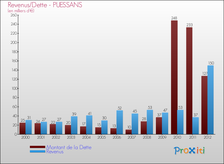 Evolution comparée de la dette et des revenus pour la commune de PUESSANS de 2000 à 2012 Comparaison de la dette et des revenus pour PUESSANS de 2000 à 2012