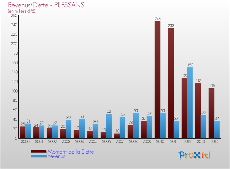 Evolution comparée de la dette et des revenus pour la commune de PUESSANS de 2000 à 2014 Comparaison de la dette et des revenus pour PUESSANS de 2000 à 2014