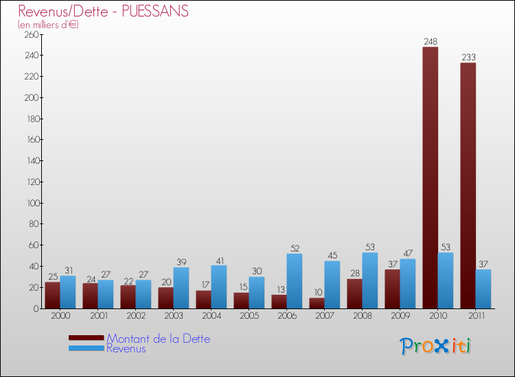 Evolution comparée de la dette et des revenus pour la commune de PUESSANS de 2000 à 2011 Comparaison de la dette et des revenus pour PUESSANS de 2000 à 2011
