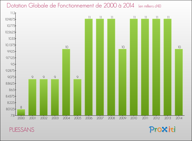 Evolution du montant de la Dotation Globale de Fonctionnement pour la commune de PUESSANS de 2000 à 2014 Evolution du montant de la Dotation Globale de Fonctionnement pour PUESSANS de 2000 à 2014