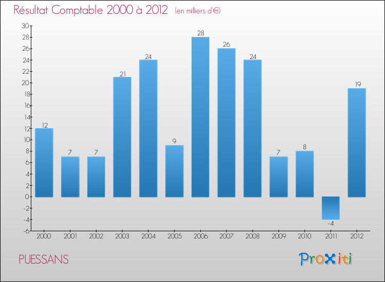 Evolution du résultat comptable pour la commune de PUESSANS de 2000 à 2012 Evolution du résultat comptable pour PUESSANS de 2000 à 2012