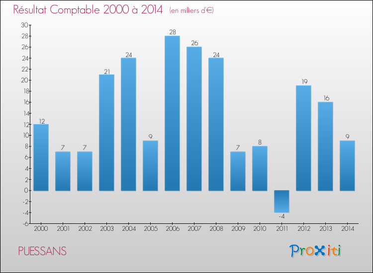 Evolution du résultat comptable pour la commune de PUESSANS de 2000 à 2014 Evolution du résultat comptable pour PUESSANS de 2000 à 2014