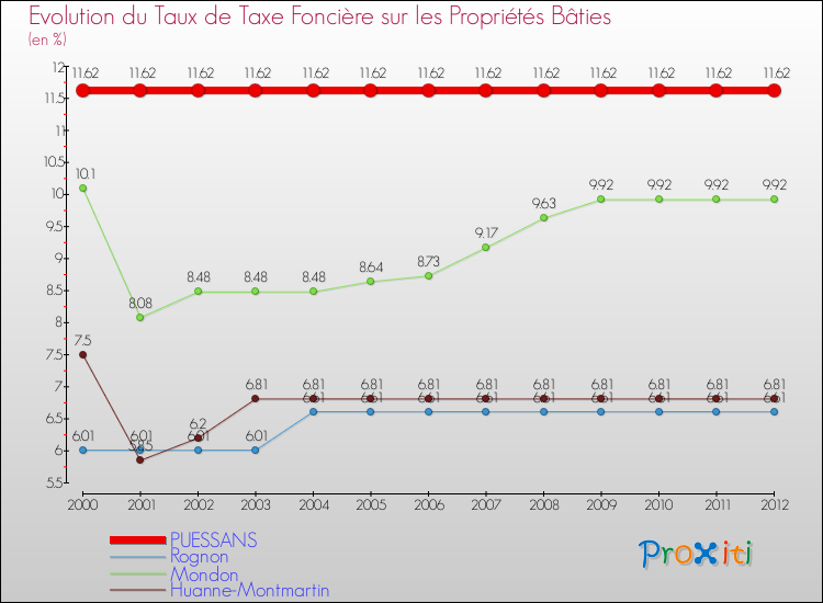 Evolution du taux de la taxe foncière sur le bati pour PUESSANS et les communes proches de 2000 à 2012 Comparaison des taux de taxe foncière sur le bati pour PUESSANS et les communes voisines de 2000 à 2012