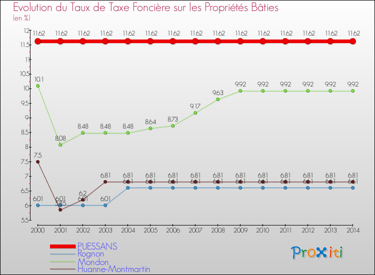 Evolution du taux de la taxe foncière sur le bati pour PUESSANS et les communes proches de 2000 à 2014 Comparaison des taux de taxe foncière sur le bati pour PUESSANS et les communes voisines de 2000 à 2014