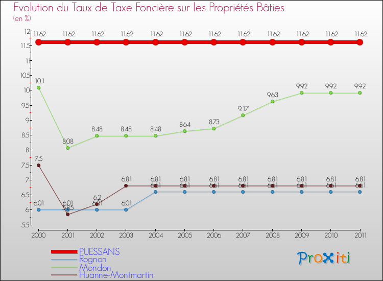Evolution du taux de la taxe foncière sur le bati pour PUESSANS et les communes proches Comparaison des taux de taxe foncière sur le bati pour PUESSANS et les communes voisines