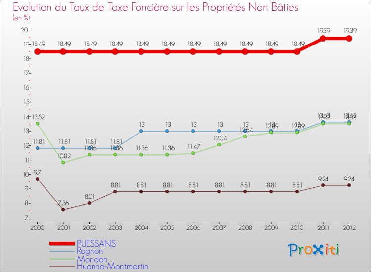 Evolution du taux de la taxe foncière sur les immeubles et terrains non batis pour PUESSANS et les communes proches de 2000 à 2012 Comparaison des taux de la taxe foncière sur les immeubles et terrains non batis pour PUESSANS et les communes voisines de 2000 à 2012