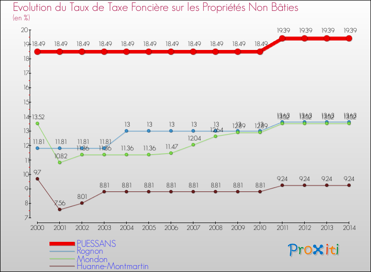 Evolution du taux de la taxe foncière sur les immeubles et terrains non batis pour PUESSANS et les communes proches de 2000 à 2014 Comparaison des taux de la taxe foncière sur les immeubles et terrains non batis pour PUESSANS et les communes voisines de 2000 à 2014