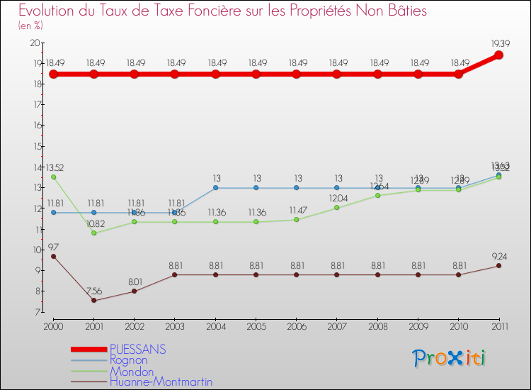 Evolution du taux de la taxe foncière sur les immeubles et terrains non batis pour PUESSANS et les communes proches Comparaison des taux de la taxe foncière sur les immeubles et terrains non batis pour PUESSANS et les communes voisines