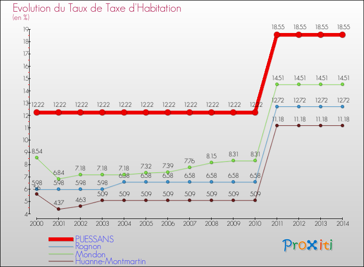 Evolution du taux de la taxe d'habitation pour PUESSANS et les communes proches de 2000 à 2014 Comparaison des taux de la taxe d'habitation pour PUESSANS et les communes voisines de 2000 à 2014