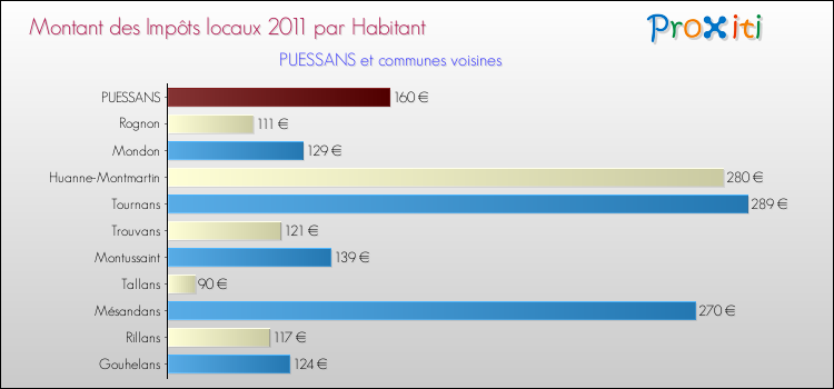 Montant des impôts locaux par Habitant pour PUESSANS et les communes proches Comparaison des impôts locaux par habitant pour PUESSANS et les communes voisines
