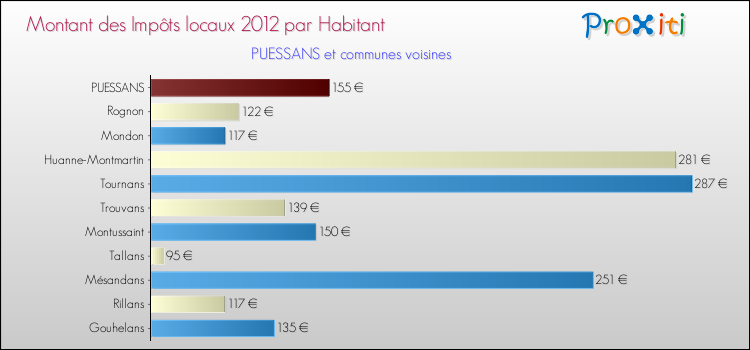 Montant des impôts locaux par Habitant pour PUESSANS et les communes proches Comparaison des impôts locaux par habitant pour PUESSANS et les communes voisines
