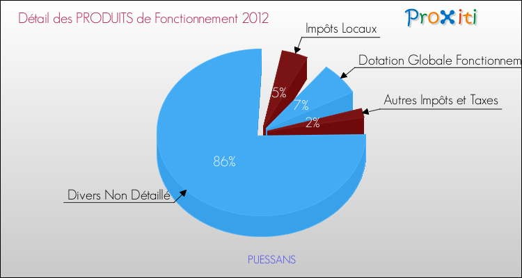 Décomposition du Budget de Fonctionnement 2012 de la commune de PUESSANS Budget de Fonctionnement 2012 pour la commune de PUESSANS