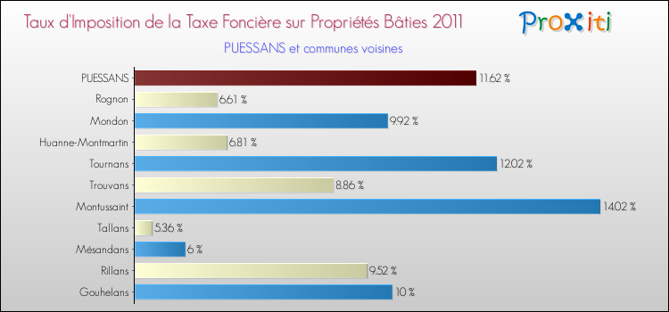 Taux d'imposition de la taxe foncière sur le bati 2011 pour PUESSANS et les communes proches Comparaison des taux d'imposition de la taxe foncière sur le bati 2011 pour PUESSANS et les communes voisines