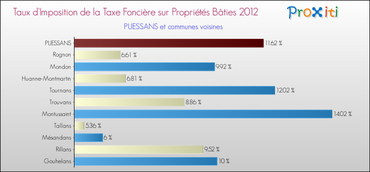 Taux d'imposition de la taxe foncière sur le bati 2012 pour PUESSANS et les communes proches Comparaison des taux d'imposition de la taxe foncière sur le bati 2012 pour PUESSANS et les communes voisines