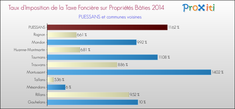Taux d'imposition de la taxe foncière sur le bati 2014 pour PUESSANS et les communes proches Comparaison des taux d'imposition de la taxe foncière sur le bati 2014 pour PUESSANS et les communes voisines