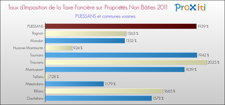 Taux d'imposition de la taxe foncière sur les immeubles et terrains non batis 2011 pour PUESSANS et les communes proches Comparaison des taux d'imposition de la taxe foncière sur les immeubles et terrains non batis 2011 pour PUESSANS et les communes voisines