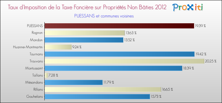 Taux d'imposition de la taxe foncière sur les immeubles et terrains non batis 2012 pour PUESSANS et les communes proches Comparaison des taux d'imposition de la taxe foncière sur les immeubles et terrains non batis 2012 pour PUESSANS et les communes voisines