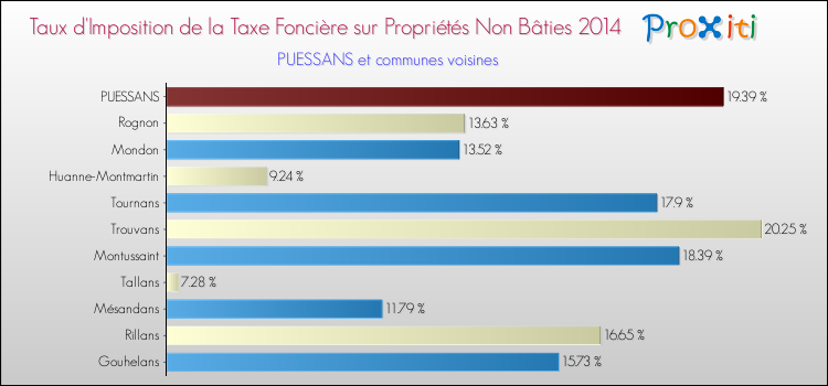 Taux d'imposition de la taxe foncière sur les immeubles et terrains non batis 2014 pour PUESSANS et les communes proches Comparaison des taux d'imposition de la taxe foncière sur les immeubles et terrains non batis 2014 pour PUESSANS et les communes voisines