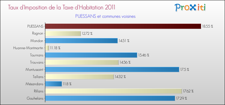 Taux d'imposition de la taxe d'habitation 2011 pour PUESSANS et les communes proches Comparaison des taux d'imposition de la taxe d'habitation 2011 pour PUESSANS et les communes voisines