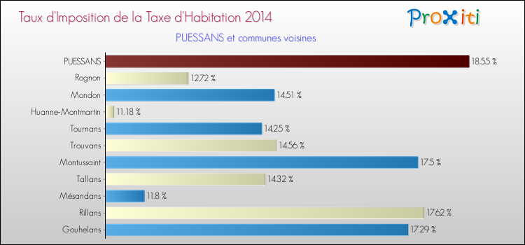 Taux d'imposition de la taxe d'habitation 2014 pour PUESSANS et les communes proches Comparaison des taux d'imposition de la taxe d'habitation 2014 pour PUESSANS et les communes voisines