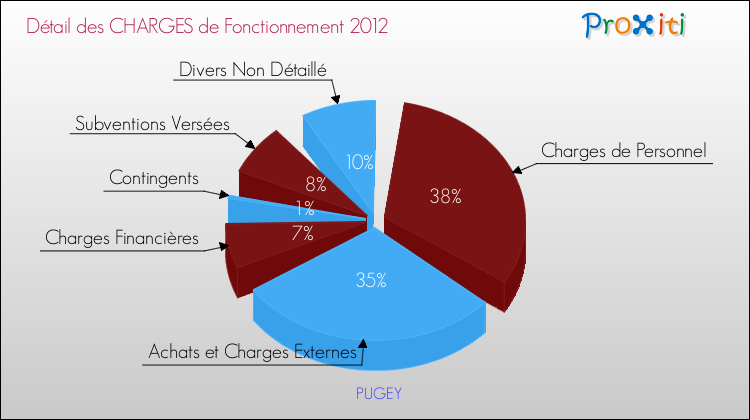 Décomposition des Charges de Fonctionnement 2012 de la commune de PUGEY Charges de Fonctionnement 2012 pour la commune de PUGEY