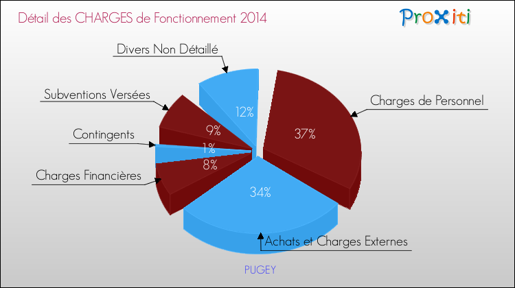 Décomposition des Charges de Fonctionnement 2014 de la commune de PUGEY Charges de Fonctionnement 2014 pour la commune de PUGEY