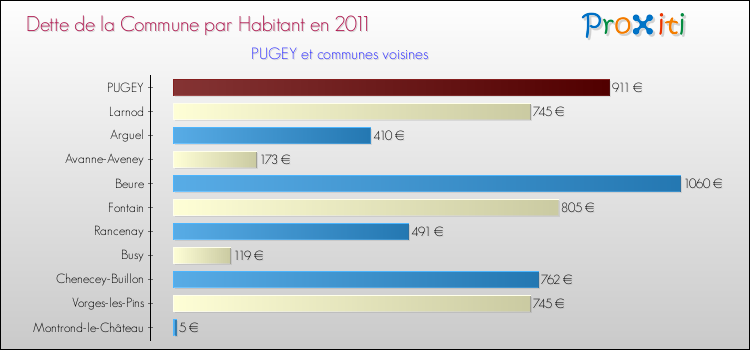 Dette par habitant de la commune en 2011 pour PUGEY et les communes proches Comparaison de la dette par habitant de la commune en 2011 pour PUGEY et les communes voisines