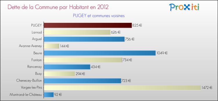 Dette par habitant de la commune en 2012 pour PUGEY et les communes proches Comparaison de la dette par habitant de la commune en 2012 pour PUGEY et les communes voisines
