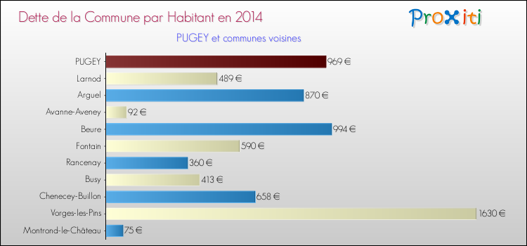 Dette par habitant de la commune en 2014 pour PUGEY et les communes proches Comparaison de la dette par habitant de la commune en 2014 pour PUGEY et les communes voisines
