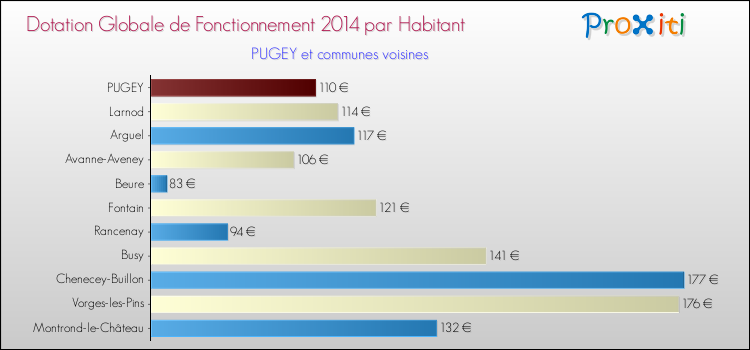 Montant des dotations globales de fonctionnement DGF par Habitant pour PUGEY et les communes proches en 2014. Comparaison des des dotations globales de fonctionnement DGF par habitant pour PUGEY et les communes voisines en 2014.