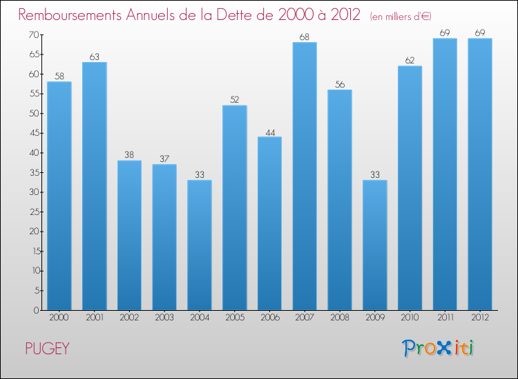 Evolution de l'annuité de la dette pour la commune de PUGEY de 2000 à 2012 Annuités de la dette pour PUGEY de 2000 à 2012
