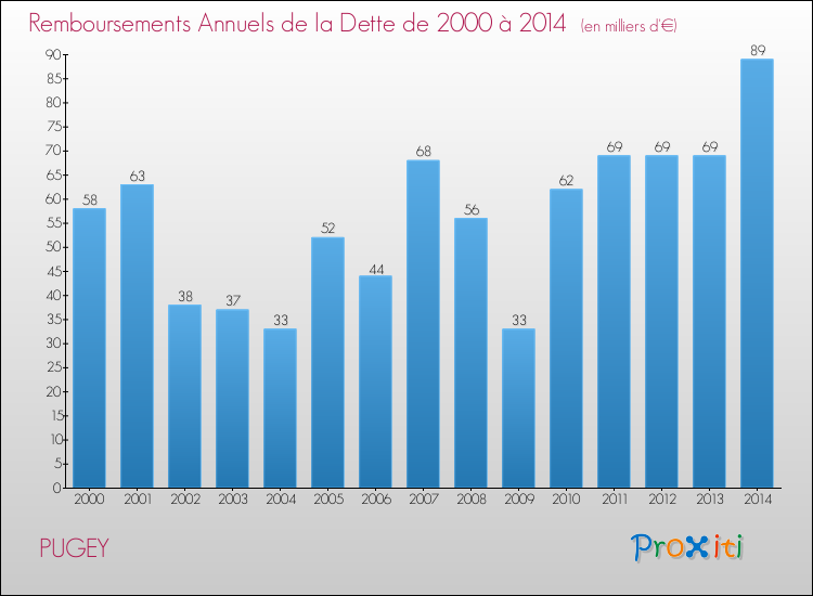 Evolution de l'annuité de la dette pour la commune de PUGEY de 2000 à 2014 Annuités de la dette pour PUGEY de 2000 à 2014