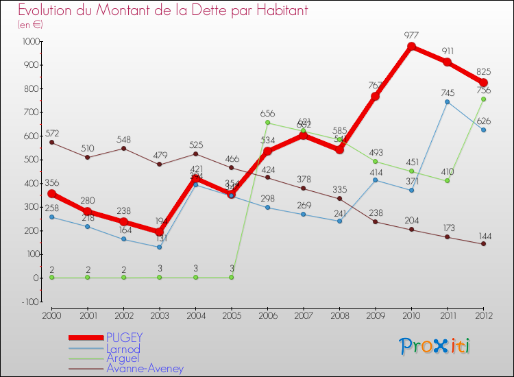Evolution de la dette par habitant pour la commune de PUGEY et les communes proches de 2000 à 2012 Comparaison de la dette par habitant pour PUGEY et les communes voisines de 2000 à 2012