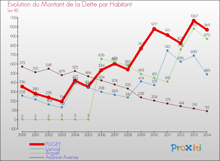 Evolution de la dette par habitant pour la commune de PUGEY et les communes proches de 2000 à 2014 Comparaison de la dette par habitant pour PUGEY et les communes voisines de 2000 à 2014