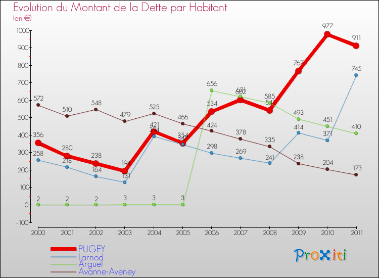 Evolution de la dette par habitant pour la commune de PUGEY et les communes proches Comparaison de la dette par habitant pour PUGEY et les communes voisines